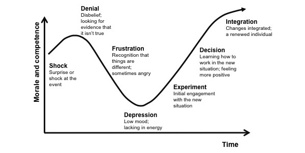 Kubler-Ross Change Curve